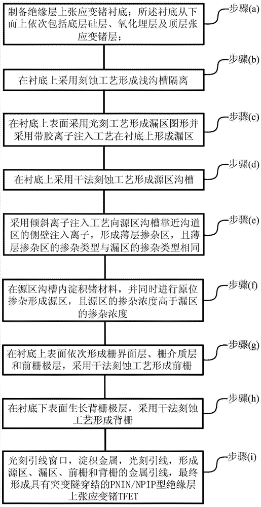 Tensionally strained germanium tfet on pnin/npip type insulating layer with abrupt tunneling junction and preparation method