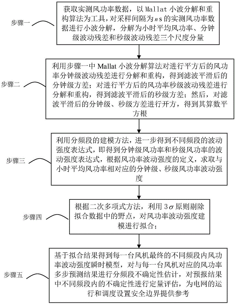 Wind electricity uncertainty estimation method based on wind power fluctuation strength instant model