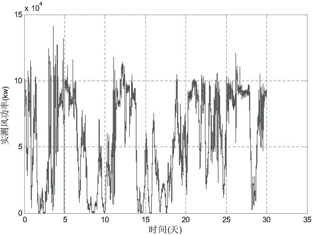 Wind electricity uncertainty estimation method based on wind power fluctuation strength instant model