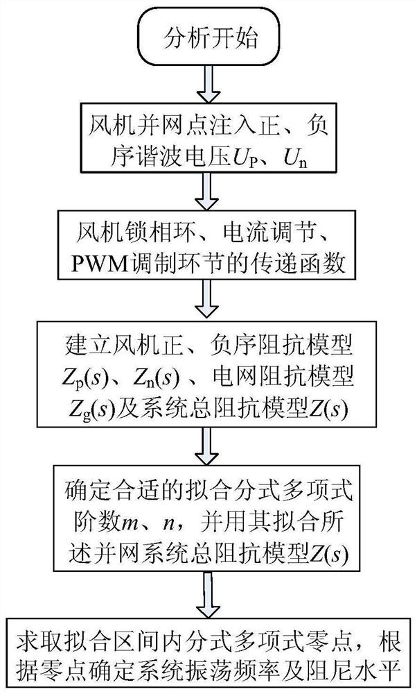 Quantitative Analysis Method for Subsynchronous Oscillation Stability of Wind Turbine Grid-connected System