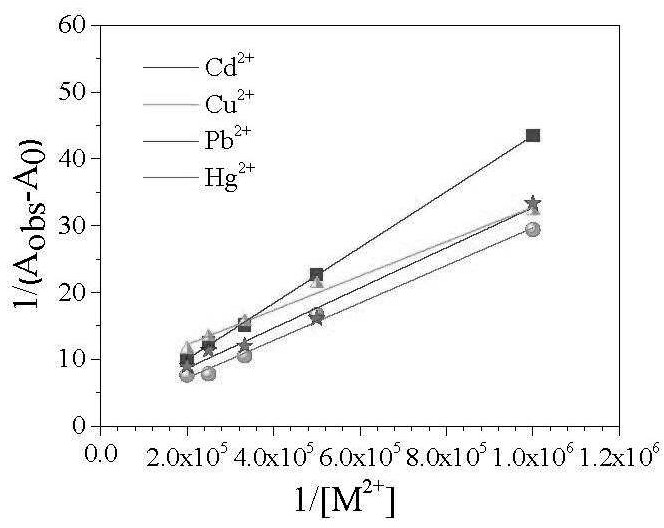 Preparation method of artificial antibody for detecting heavy metal ions