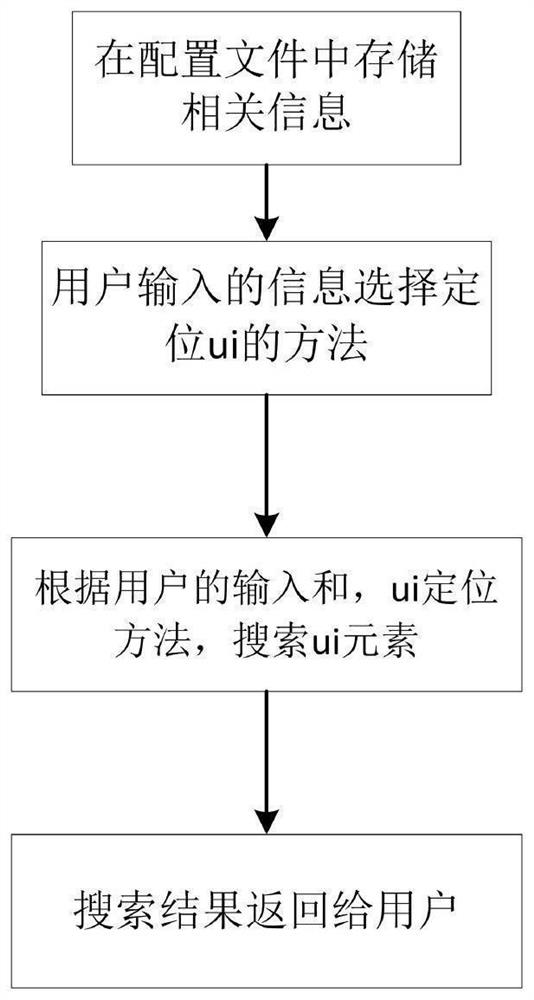 Ui element positioning method and system, electronic equipment and storage medium