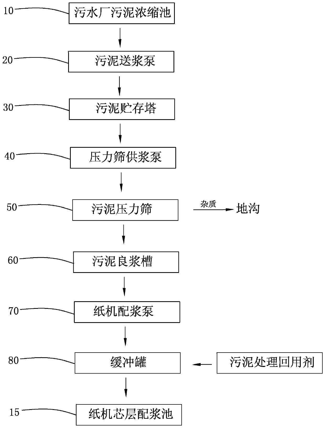 Process for preparing slurry of novel core layer of coated duplex board with grey back