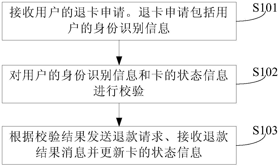 Card returning method, card returning terminal, mobile network operation terminal and refunding terminal