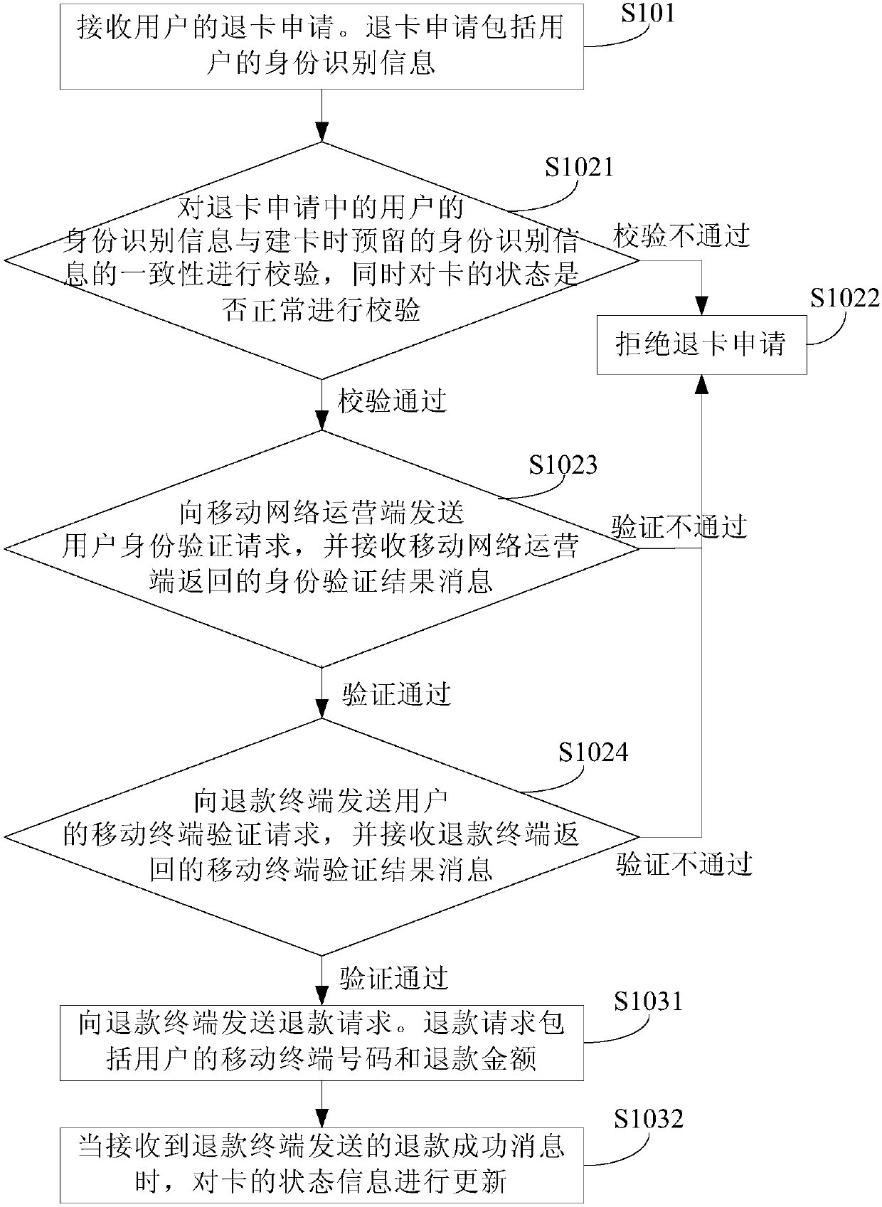 Card returning method, card returning terminal, mobile network operation terminal and refunding terminal