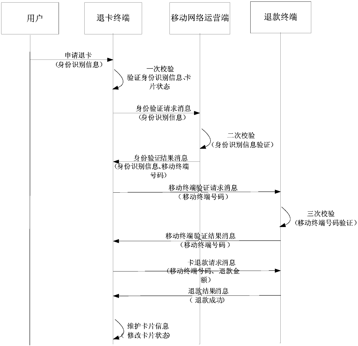 Card returning method, card returning terminal, mobile network operation terminal and refunding terminal