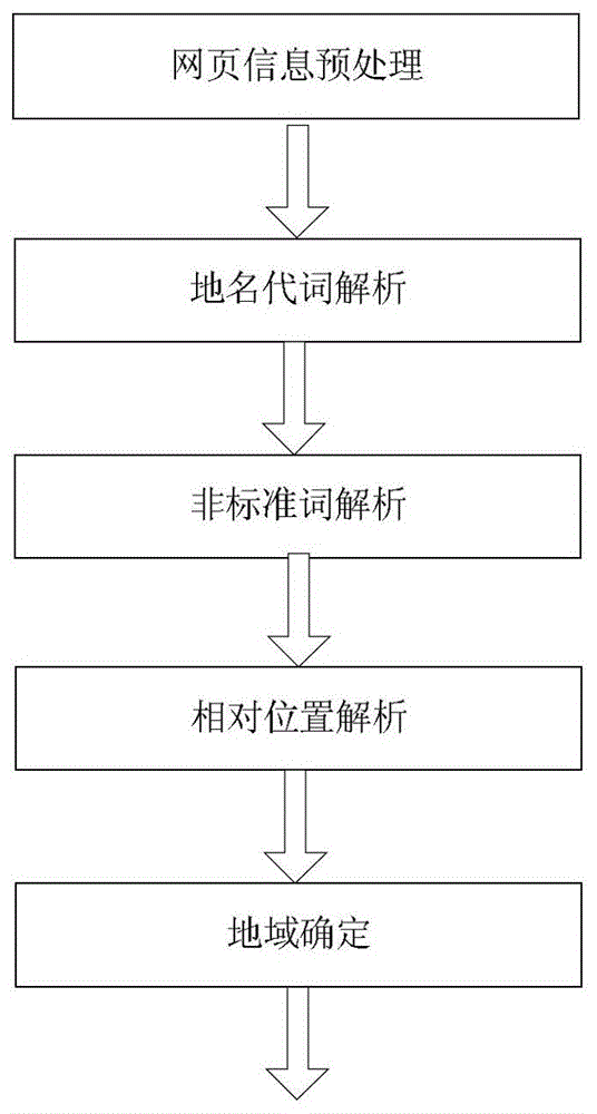 A risk prediction and early warning method for specific regions