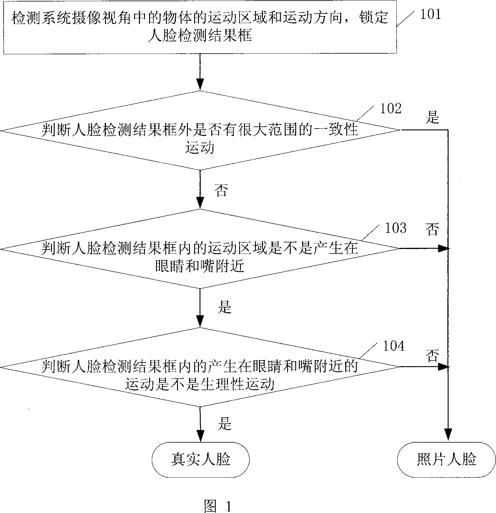 Living body detecting method and system based on human face physiologic moving