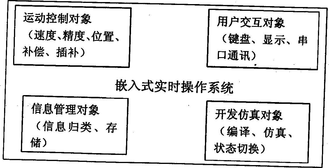 Open structure digital control system with self-guide secondary development simulation platform