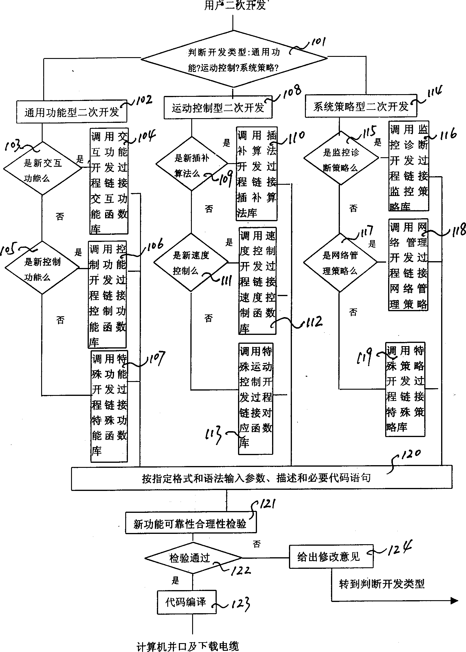 Open structure digital control system with self-guide secondary development simulation platform