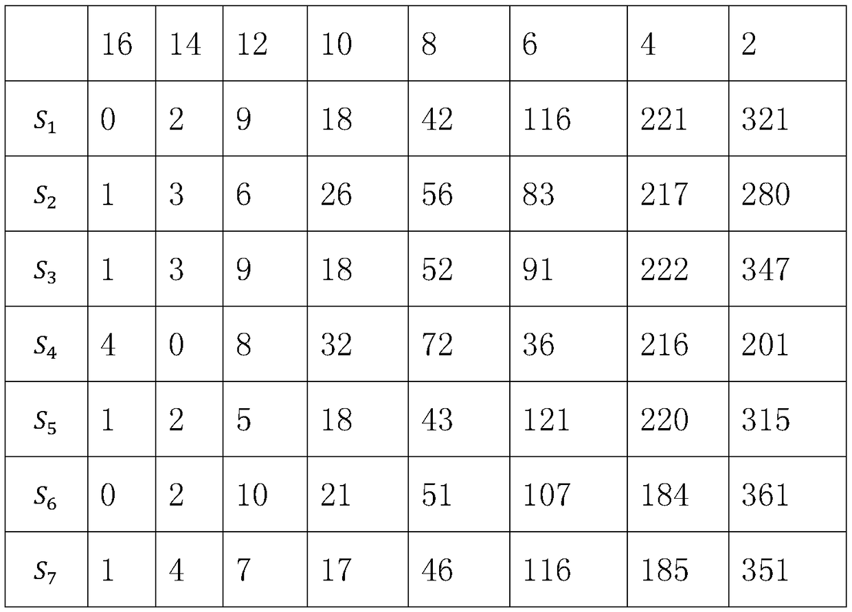 Segmentation method based on S boxes