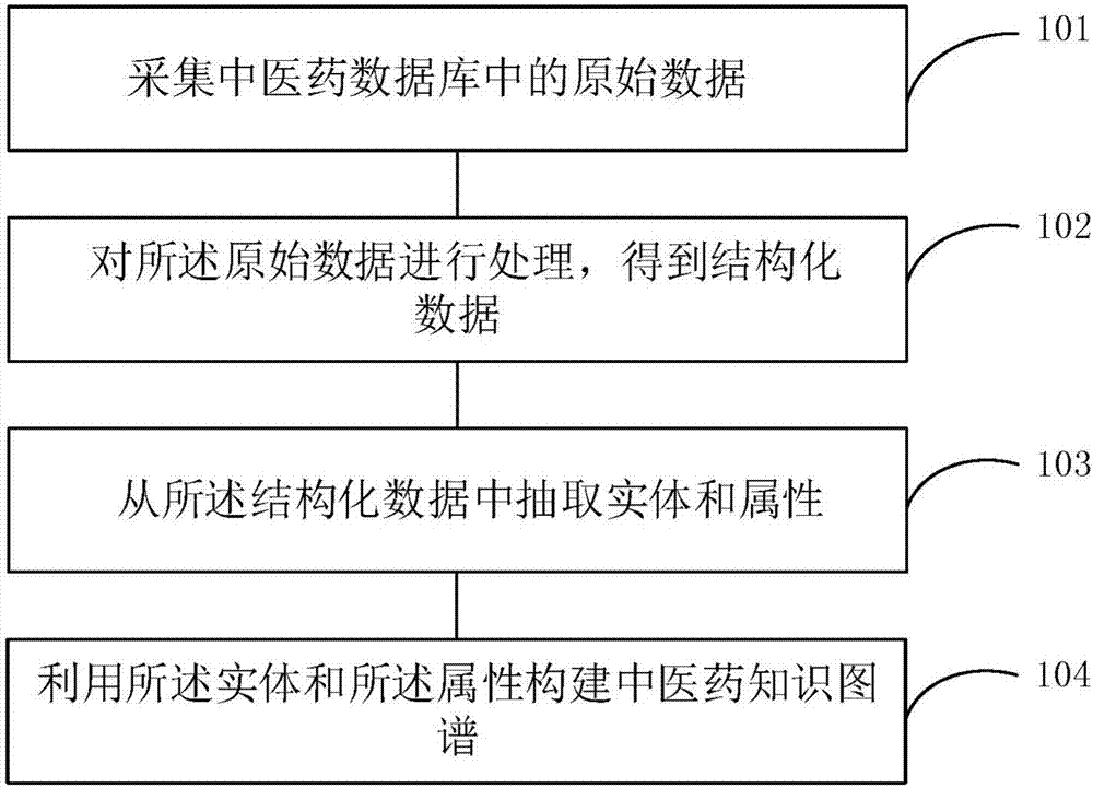 A traditional Chinese medicine knowledge graph, a method for building the same and a computer system