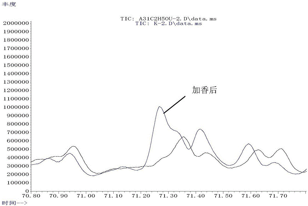 Method used for detecting perfume component migration of main stream smoke gas phase composition of flavored cigarettes