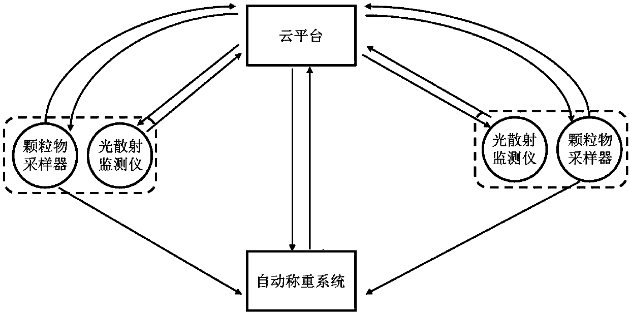 Calibration platform for particulate matter light scattering detector