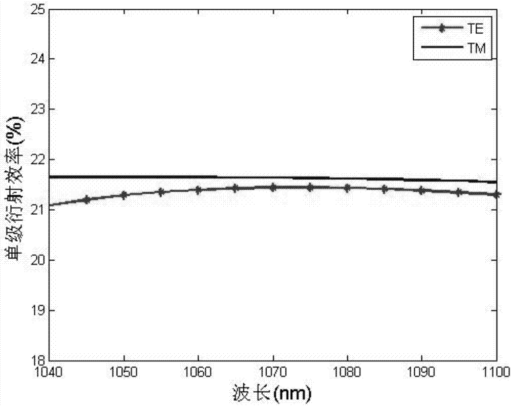 Polarization-independent high-efficiency two-dimensional reflecting Dammann grating for wave band with central wavelength of 1064 nanometers