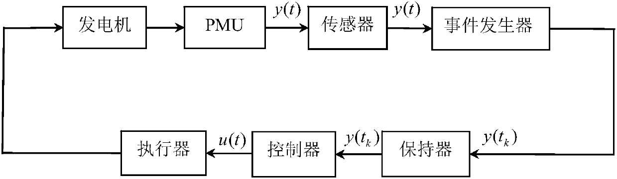 Power system control method based on event-triggered dynamic triggering mechanism