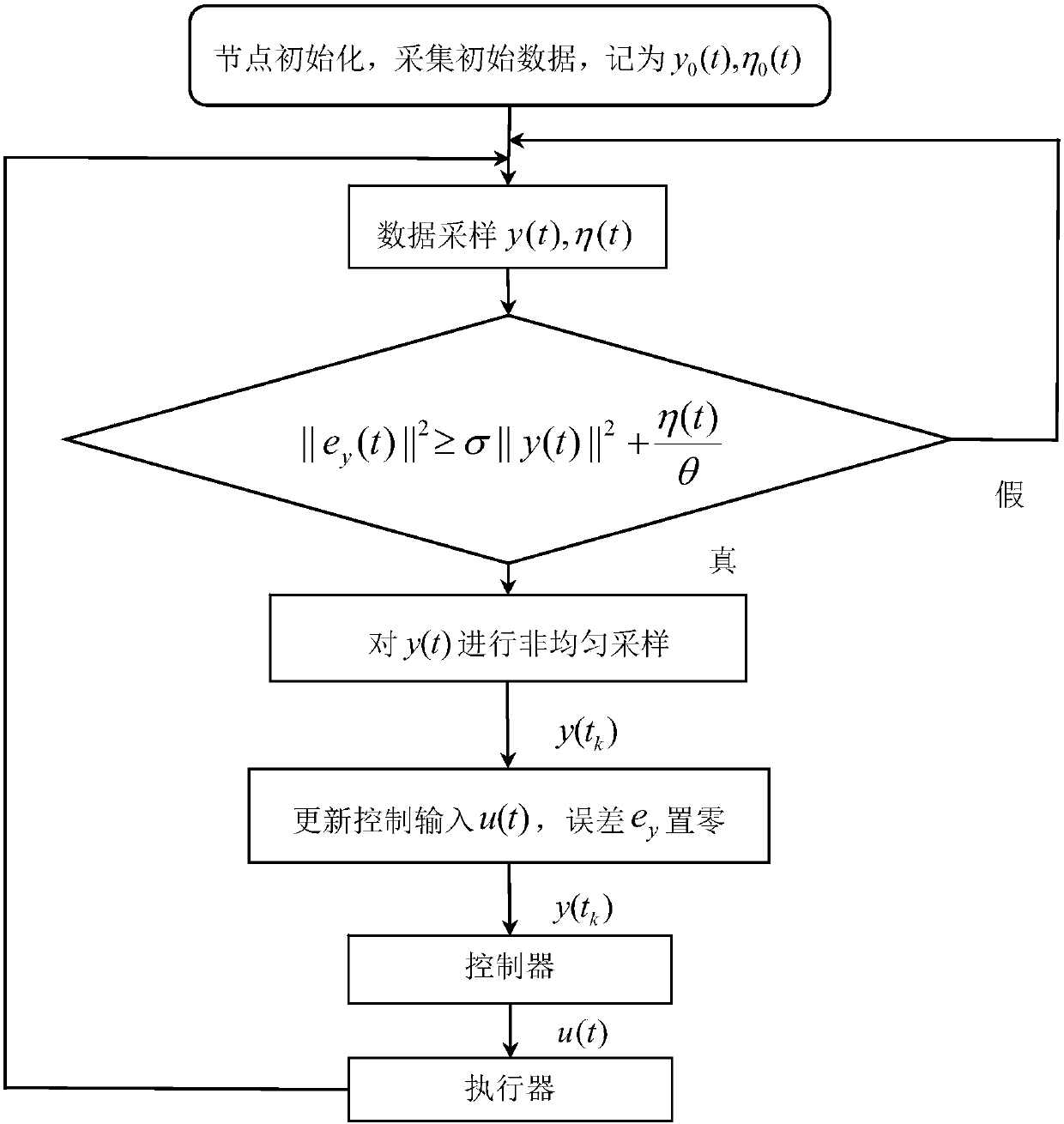 Power system control method based on event-triggered dynamic triggering mechanism