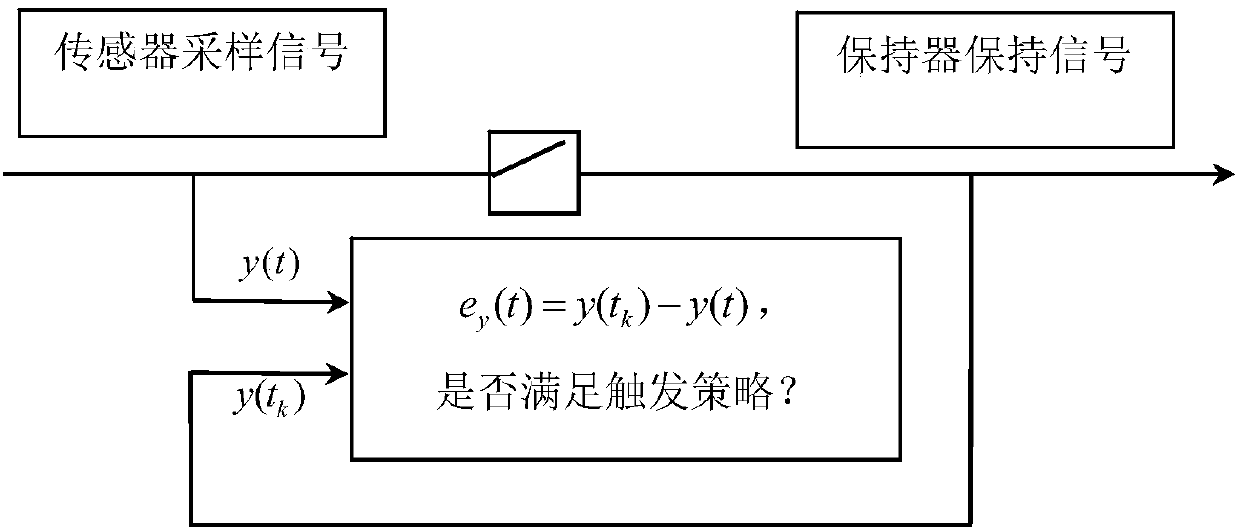 Power system control method based on event-triggered dynamic triggering mechanism