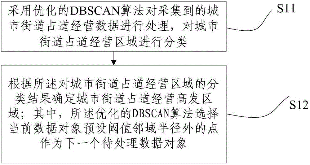 Method and system for determining high-frequency regions for roadside stall business in urban streets