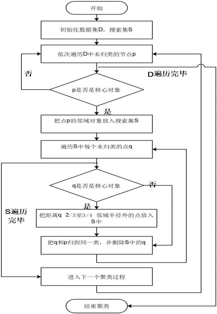 Method and system for determining high-frequency regions for roadside stall business in urban streets