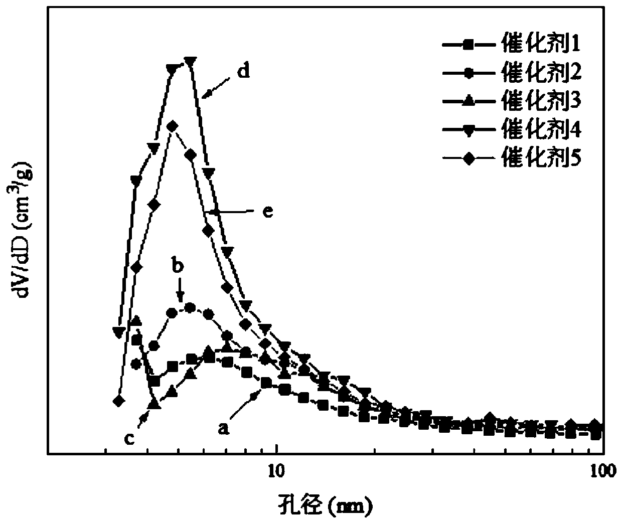 Catalyst for preparing low carbon aromatic hydrocarbon by hydrodealkylation of C10+ heavyweight aromatic hydrocarbon and preparation method of catalyst