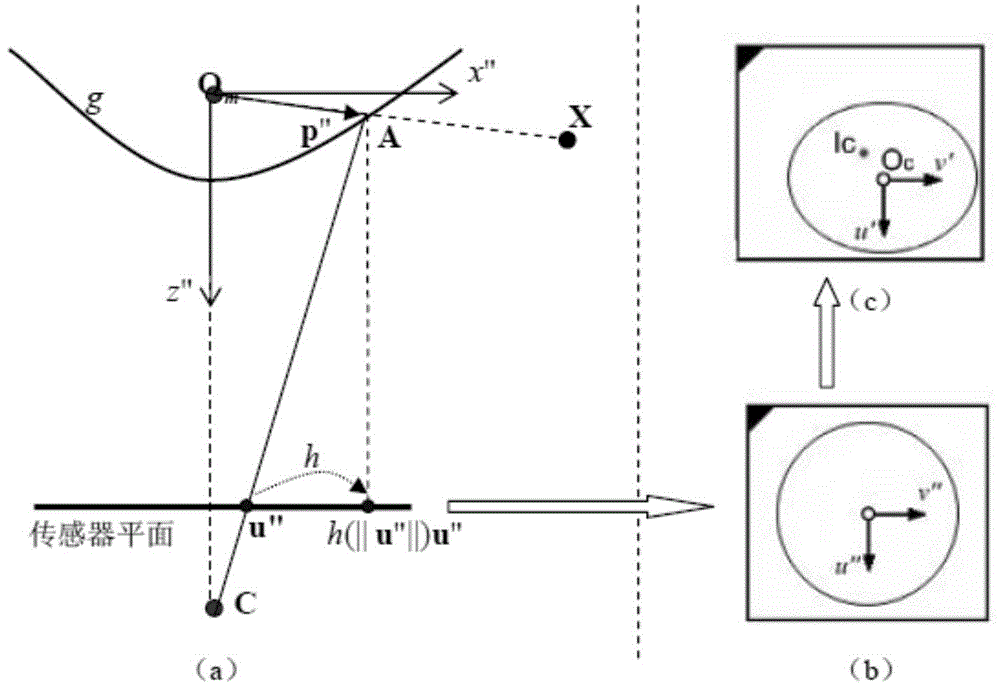 All-weather active type panoramic sensing device and 3D (three dimensional) panoramic modeling approach