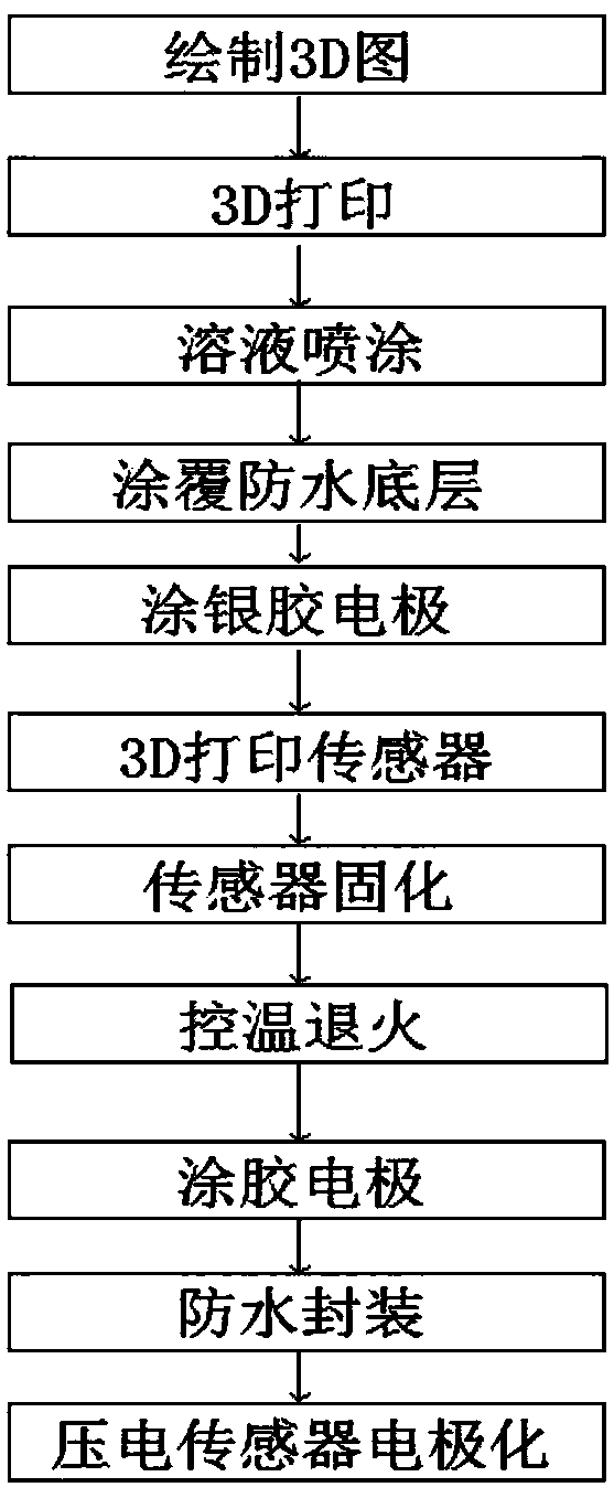 Method for manufacturing piezoelectric flexible sensor