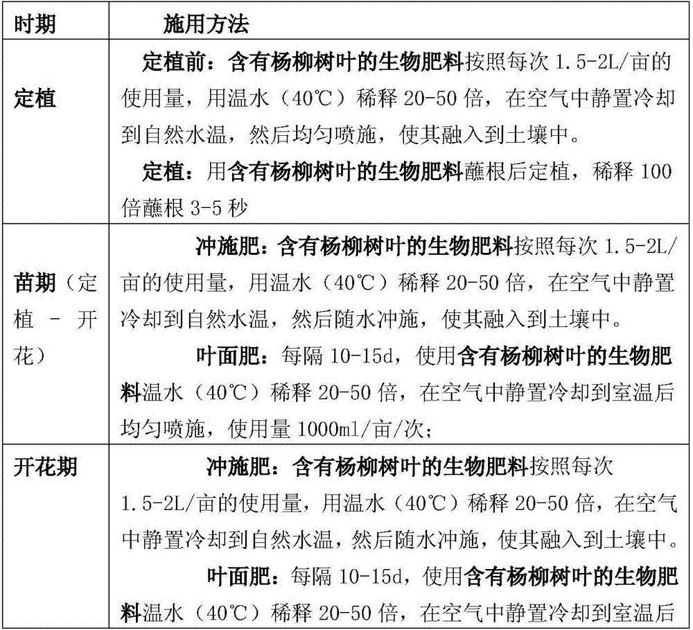 Manufacturing method of bio-fertilizer containing poplar and willow tree leaves