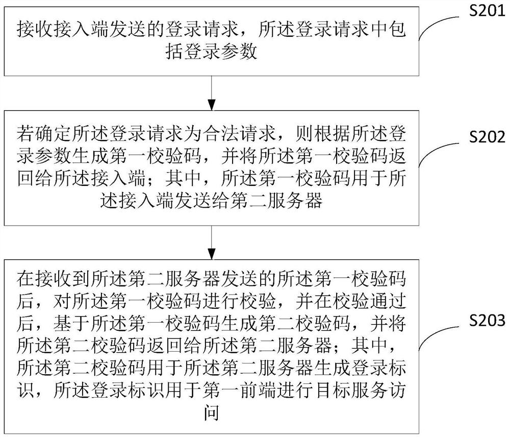 Login request processing method, system and device, electronic equipment and storage medium