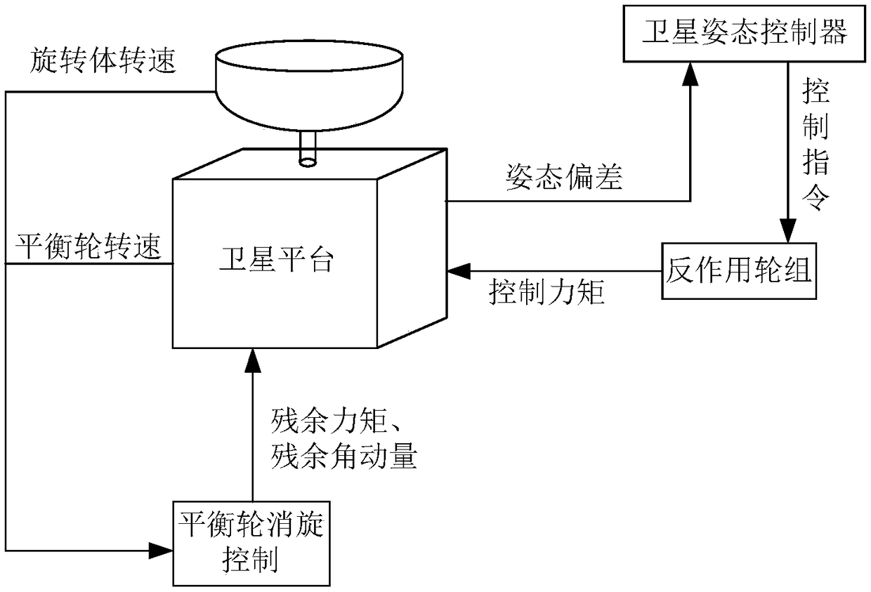 A method for de-rotating control of a rotating body of a satellite and a corresponding de-rotating device