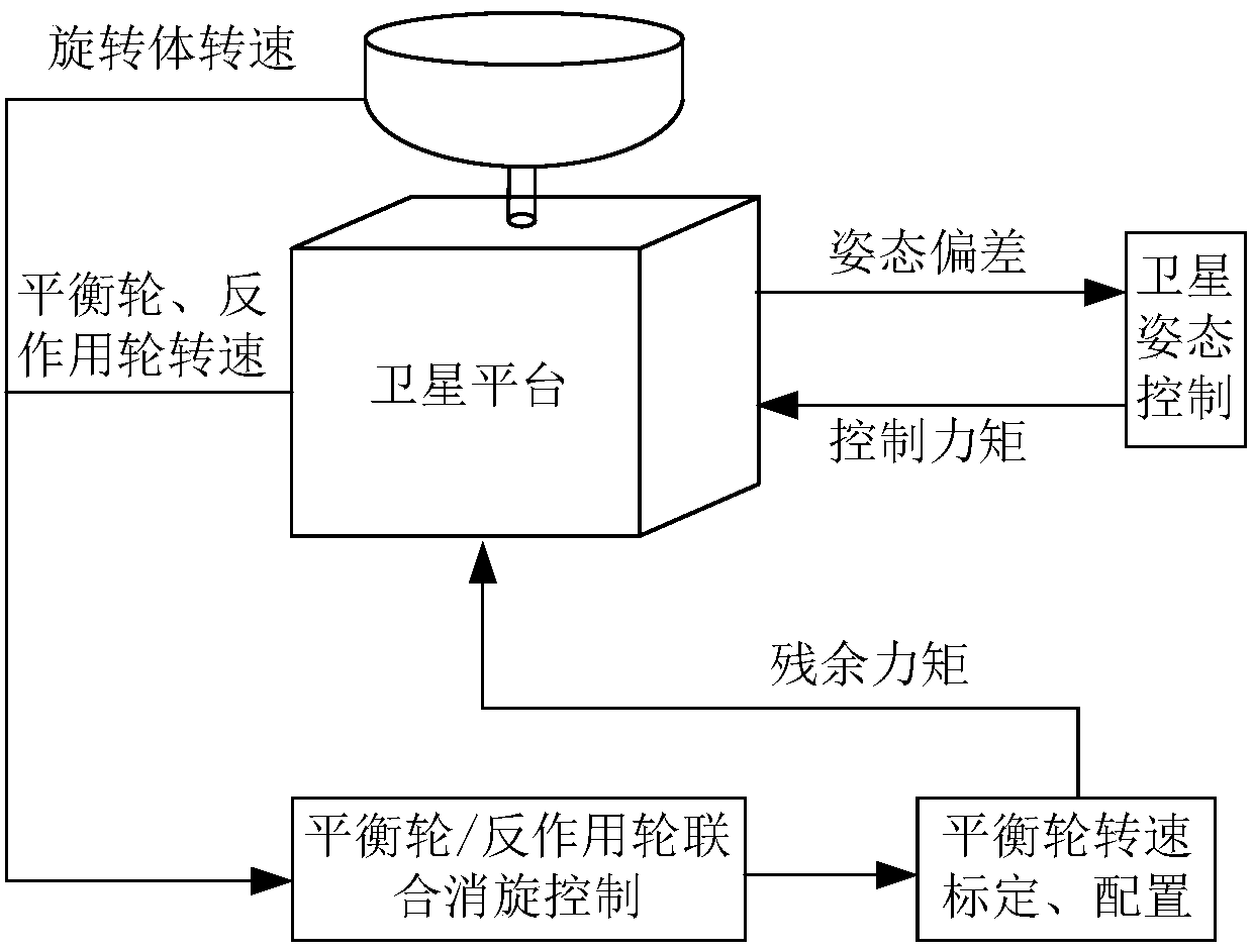 A method for de-rotating control of a rotating body of a satellite and a corresponding de-rotating device