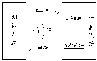 Method and test system for batch testing speech identification and text synthesis