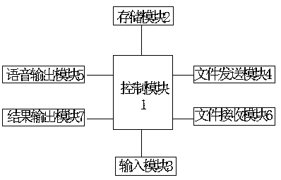 Method and test system for batch testing speech identification and text synthesis