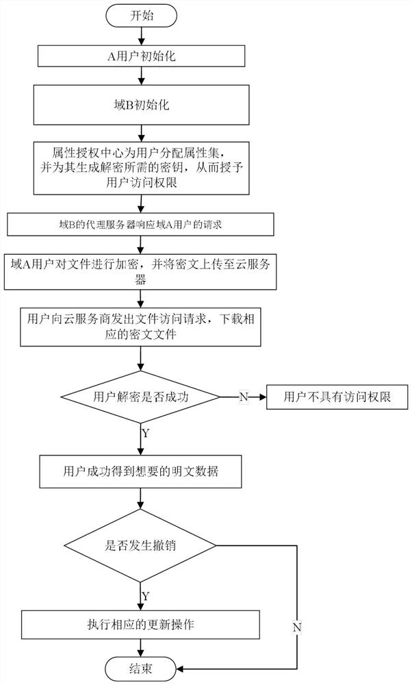 Access control system and method supporting cross-domain data sharing, and wireless communication system