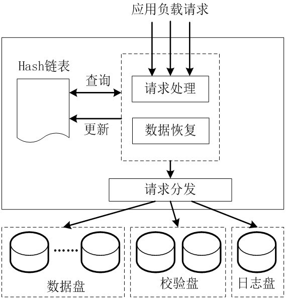 A Method for Optimizing Write Performance of Raid6 Disk Array