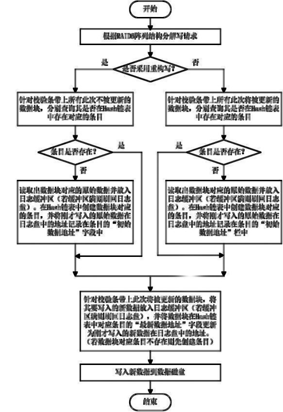 A Method for Optimizing Write Performance of Raid6 Disk Array