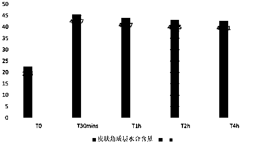 A deep moisturizing composition and its application in skin care products