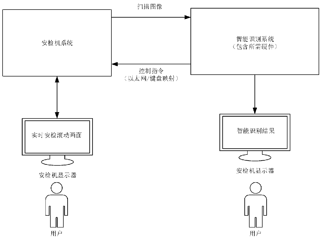 Dangerous article intelligent identification method and system and dangerous article security inspection system