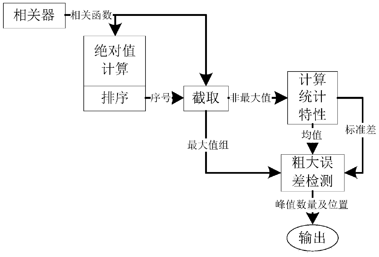 Improved method of ccsk signal based on dynamic multi-peak combination