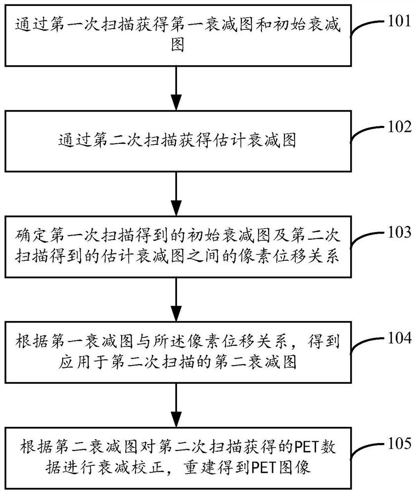 A method and device for delay scanning of pet