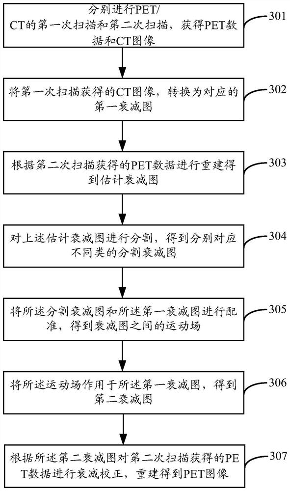 A method and device for delay scanning of pet