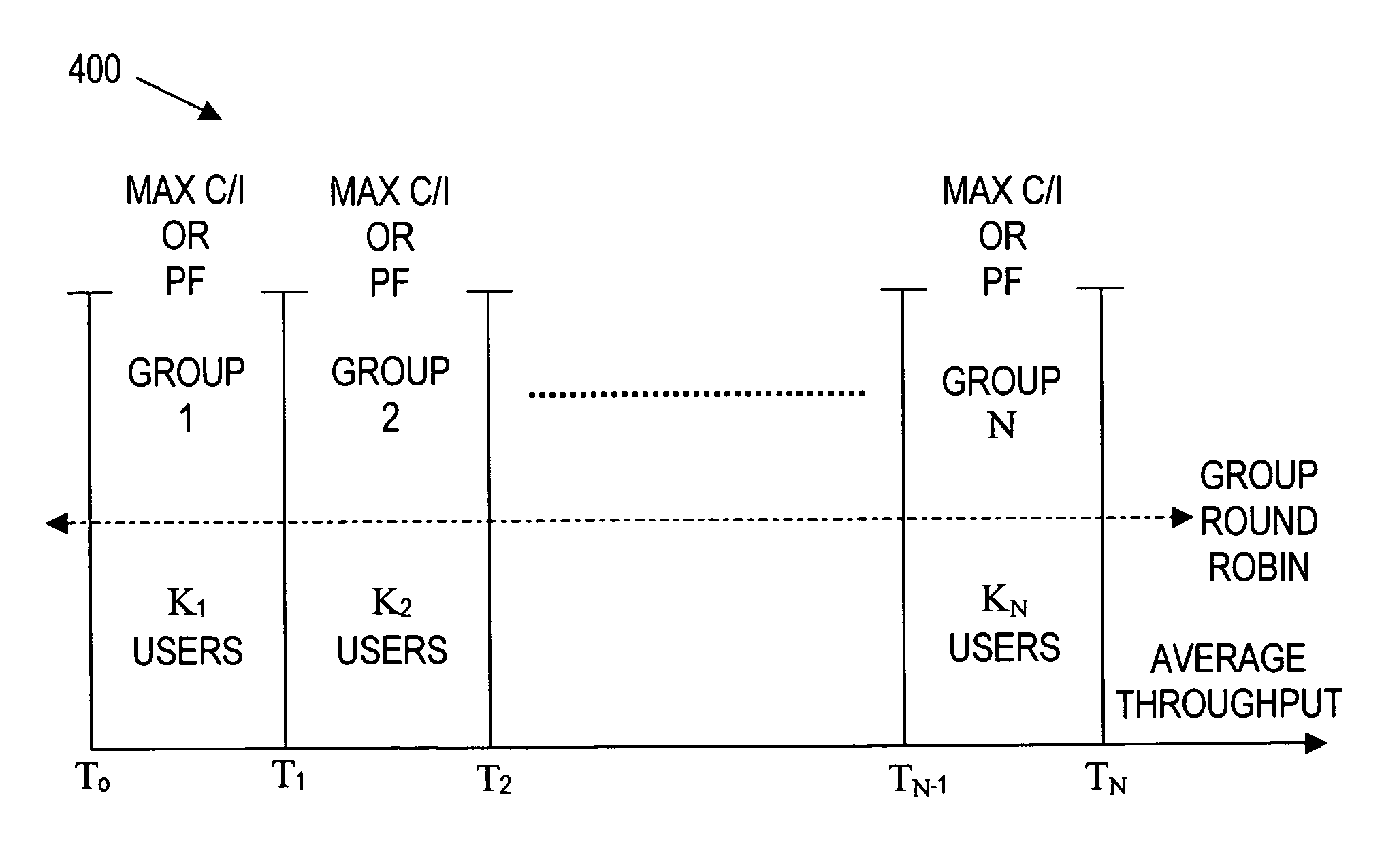 Group based packet scheduling algorithm