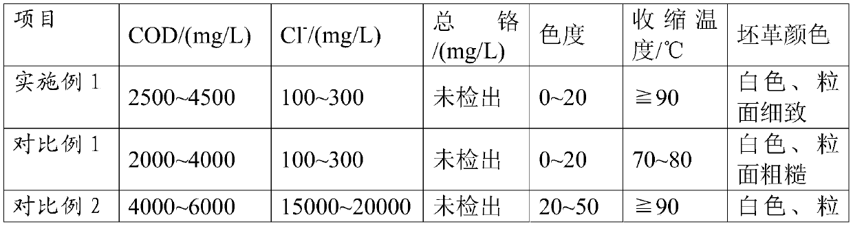 A non-pickling and chrome-free tanning process based on multi-metal complex tanning agents