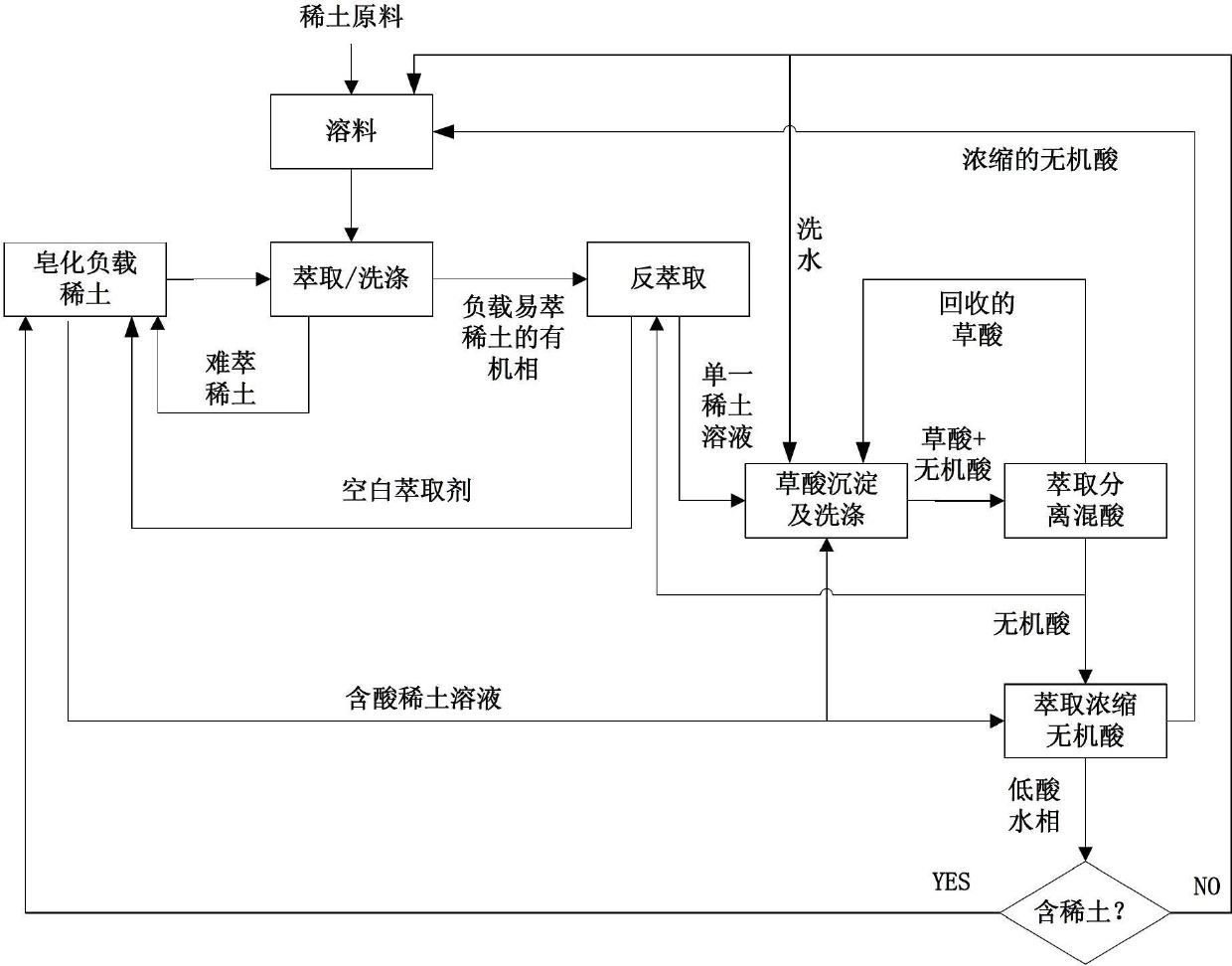 Rare earth separation method with material linkage cyclic utilization function