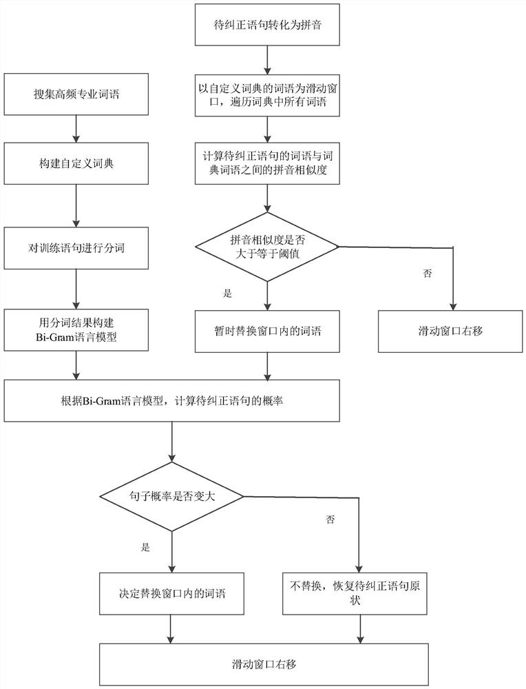 Text detection and correction method based on Pinyin similarity and language model