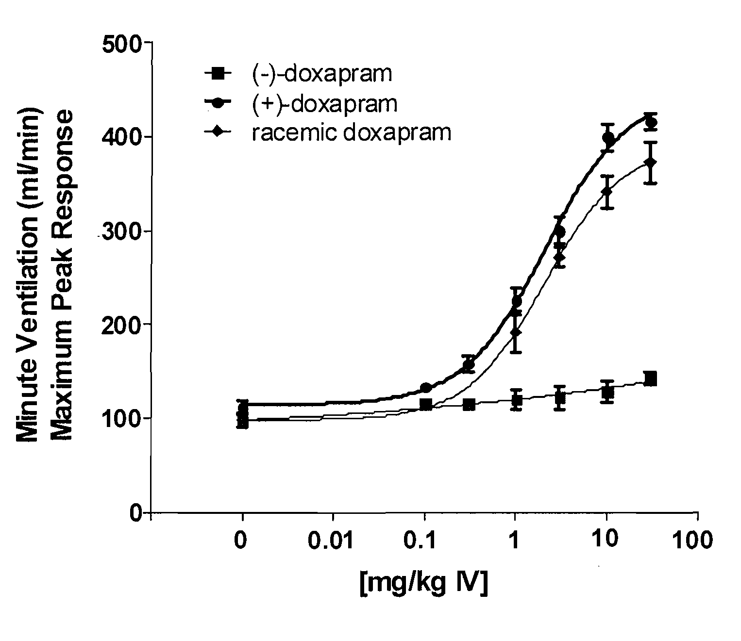 Novel Method For Treating Breathing Disorders or Diseases