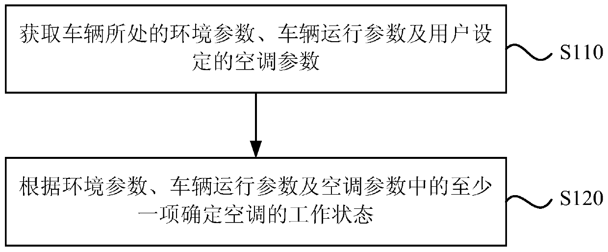 Control method, device and system of vehicle air conditioner and vehicle