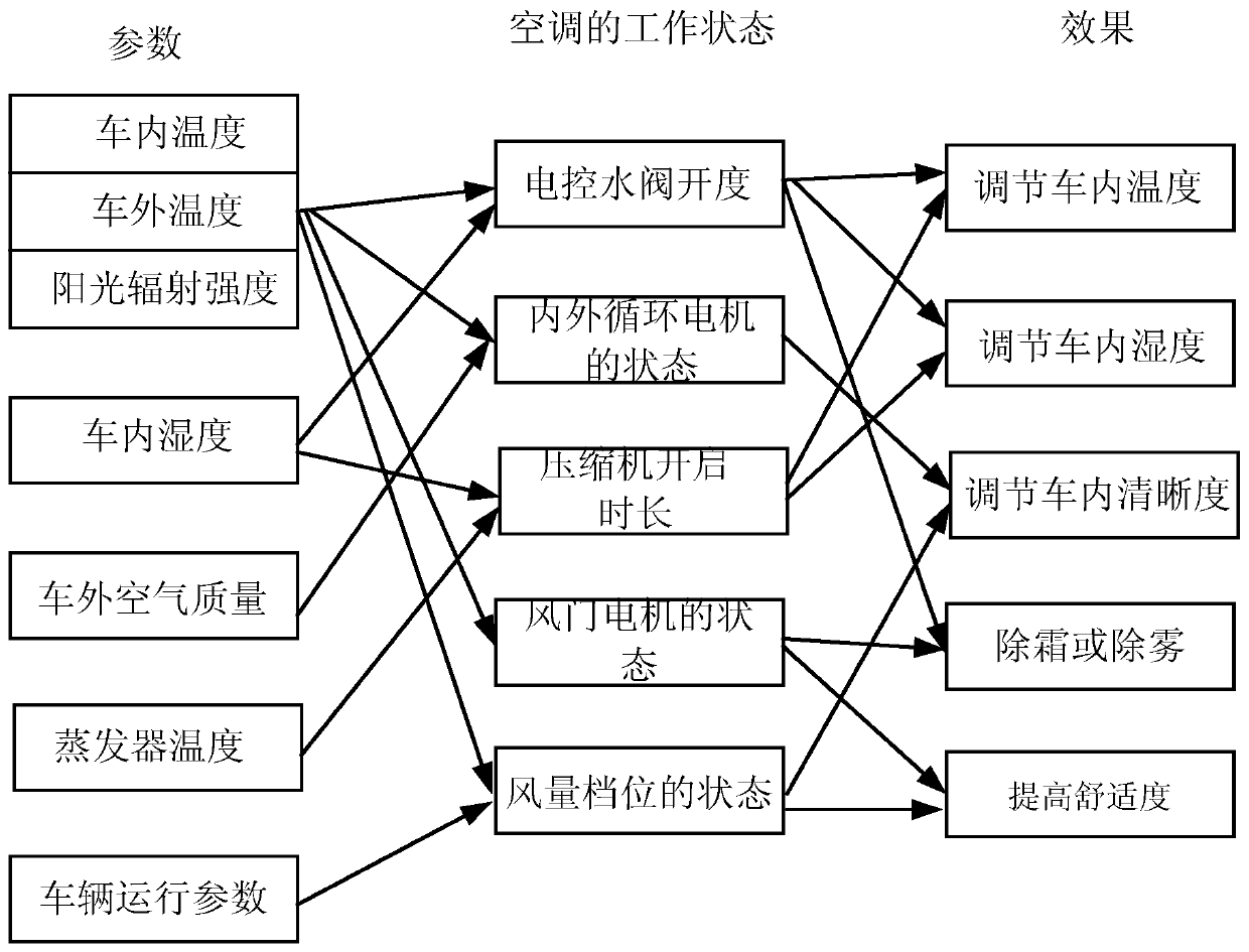 Control method, device and system of vehicle air conditioner and vehicle