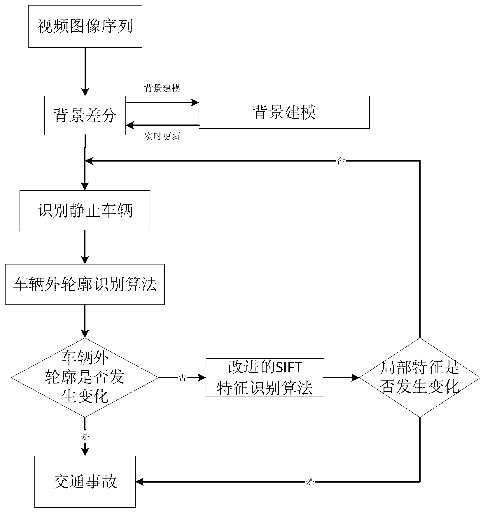 Traffic accident automatic identification processing method and system based on videos