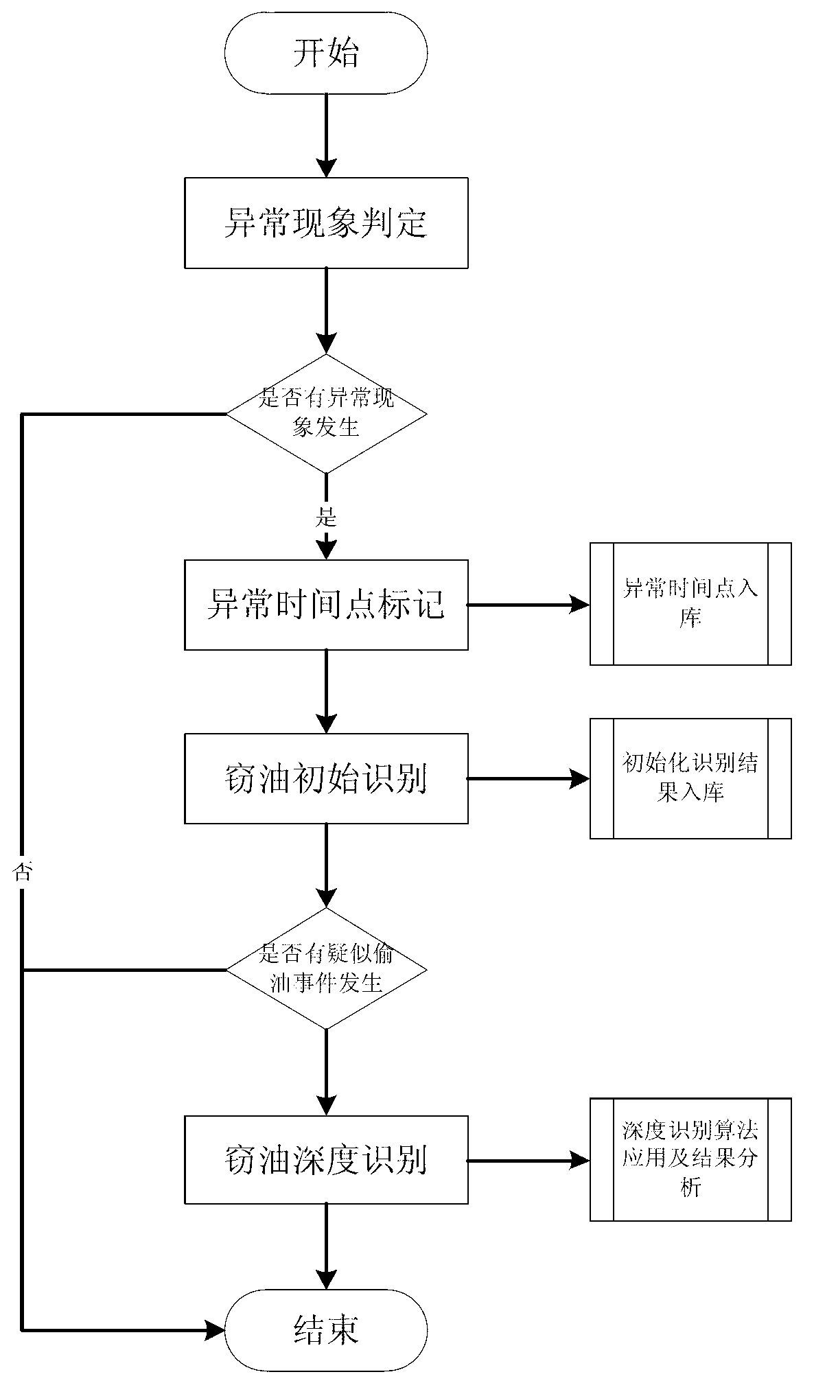 Traffic accident automatic identification processing method and system based on videos